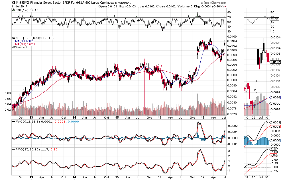 XLF:SPX Daily 2012-2017