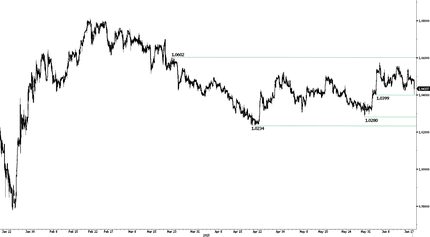 EUR/CHF  Challenges Support