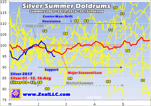 Silver Summer Doldrums
