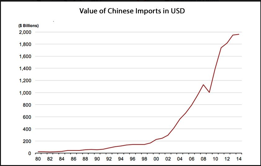 Value of China Imports 1980-2015