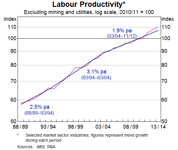 Labour Productivity 