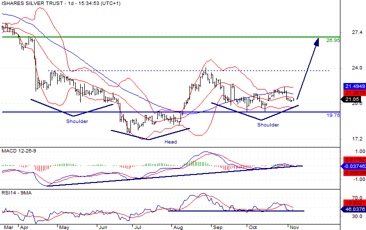 iShares Silver Chart