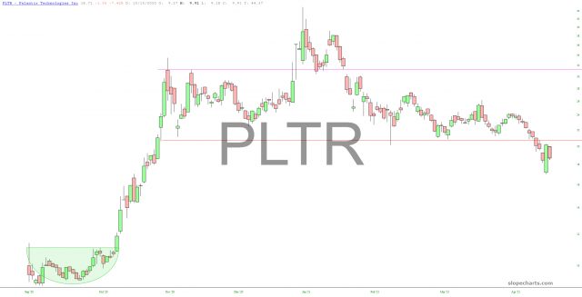 PLTR Chart