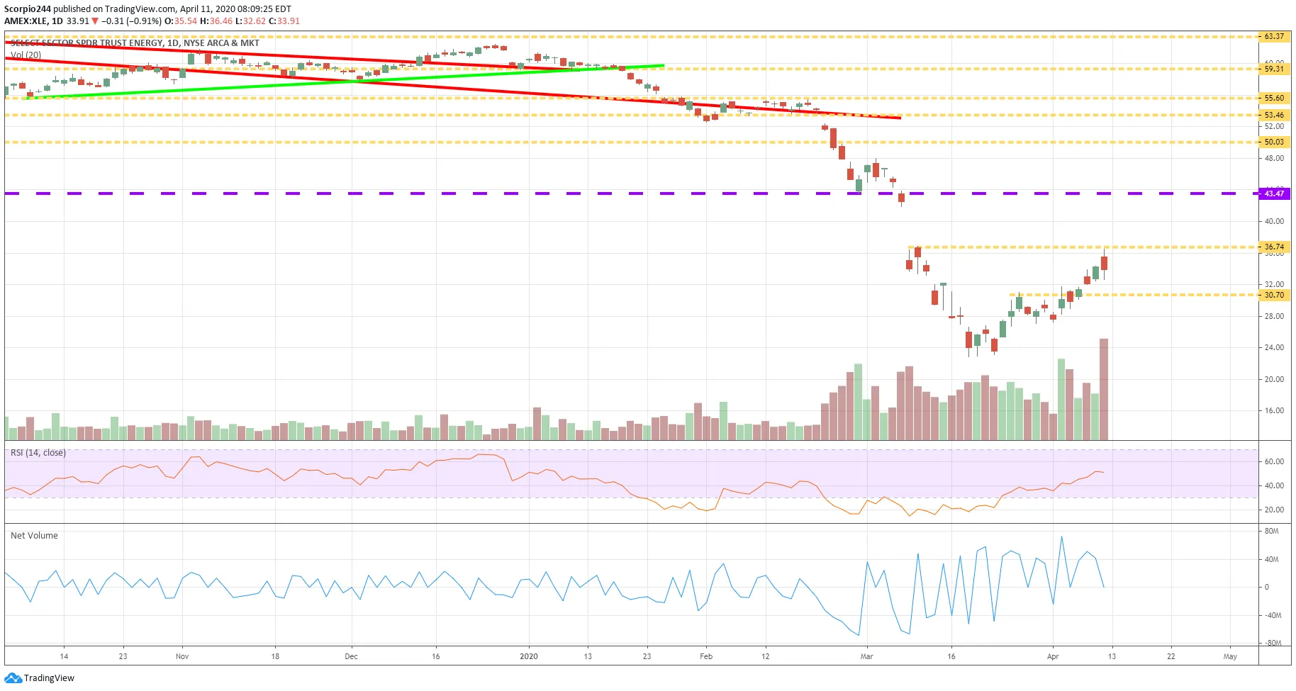 XLE Chart