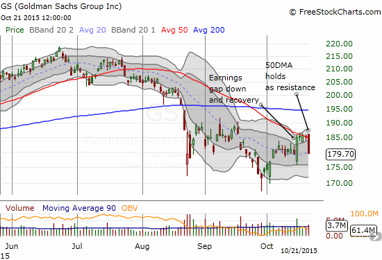 GS fails to break through 50DMA resistance