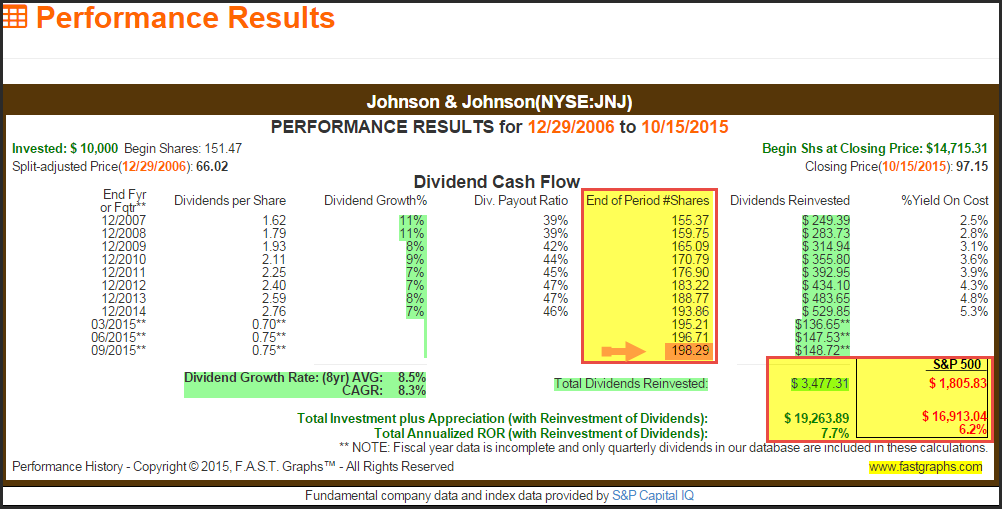 JNJ Performance Results with Dividend Reinvestment