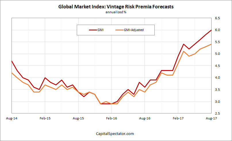 Global Market Index Vintage Risk Premia Forecast