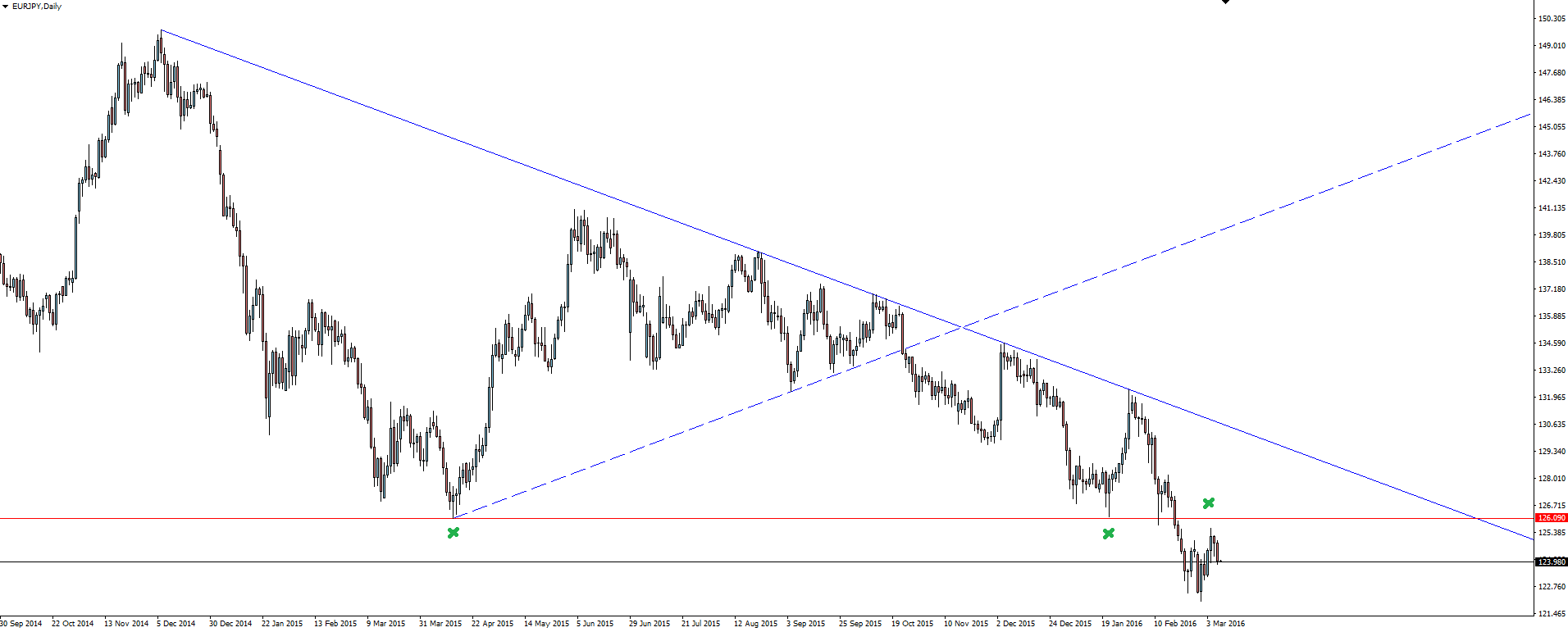 EUR/JPY Daily Chart