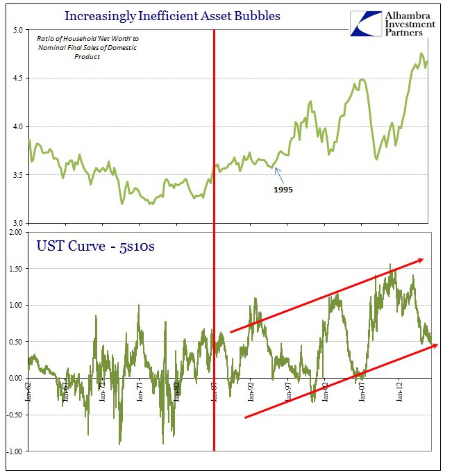 Asseet Bubbles vs UST Curve