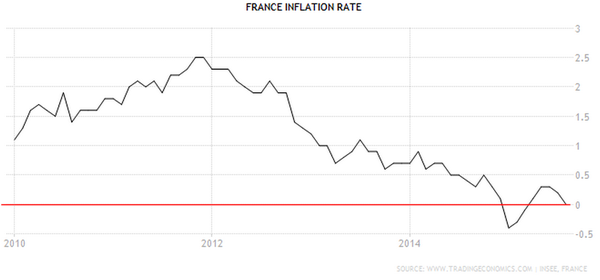 French Inflation