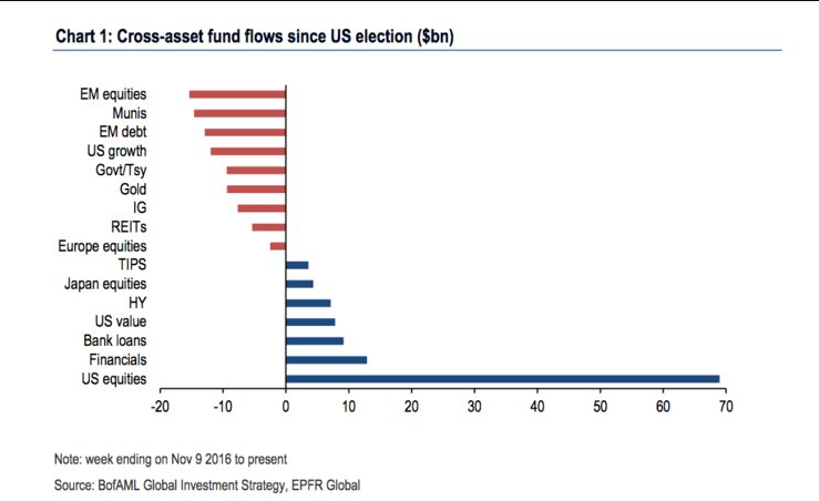 Cross Asset Fund Flows since US Election