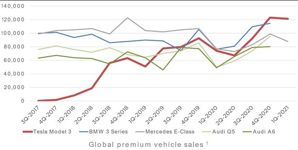 Global Premium Vehicle Sales