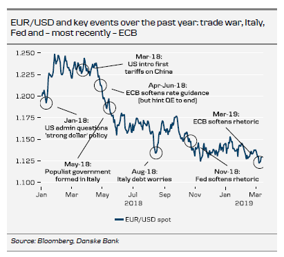 EURUSD And Key Events Over The Past Year