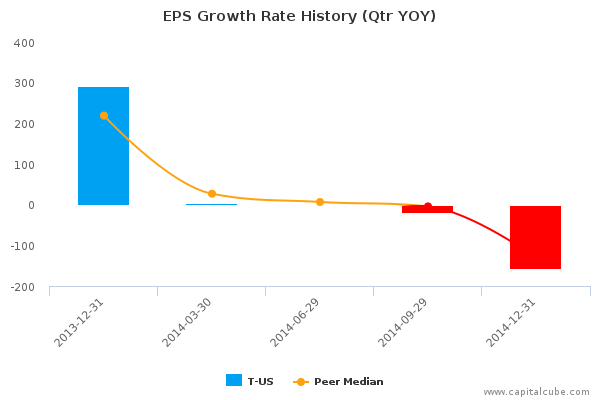 EPS Growth Rate History (Qtr YOY)