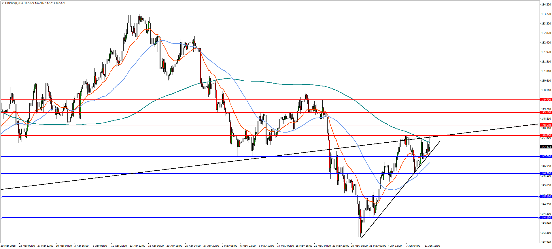 4-Hour GBP/JPY