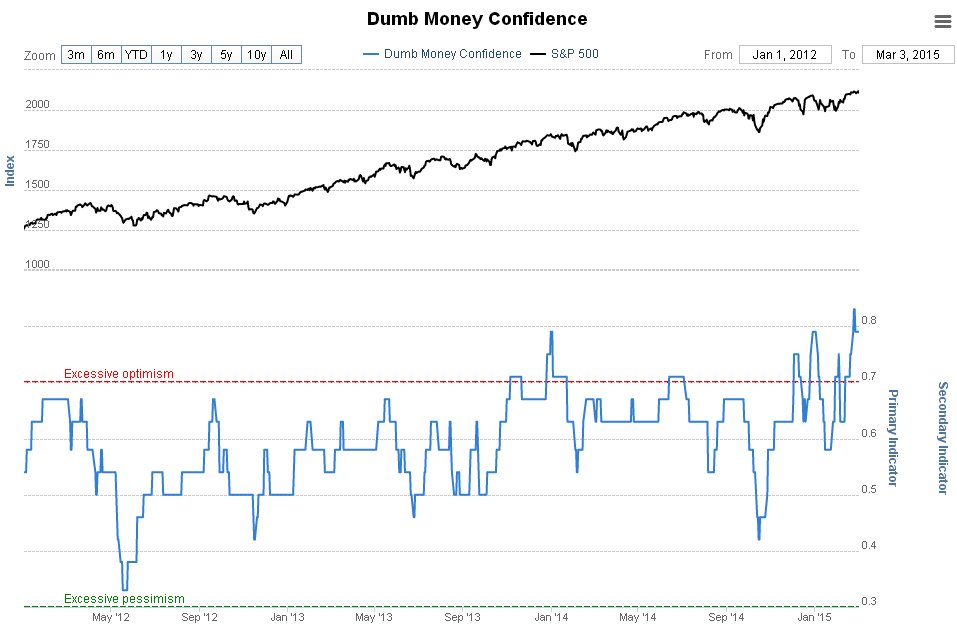 Record Market Confidence