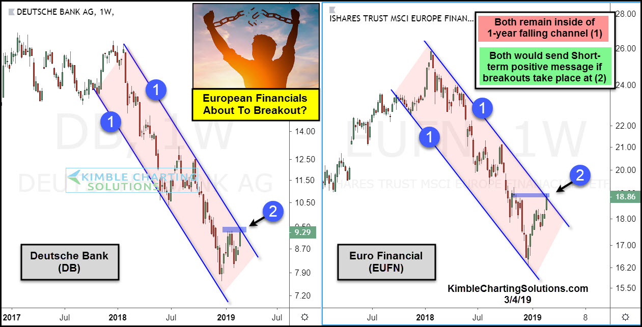 European Finacials About To Breakout