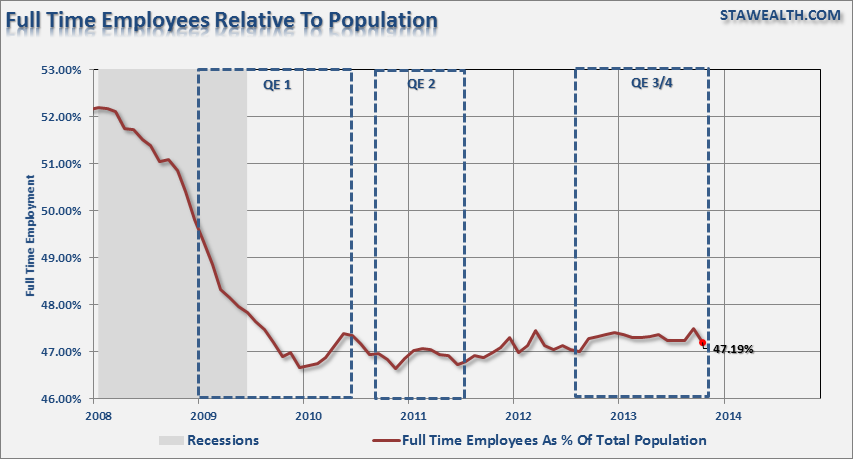 U.S. Employment Relative To The Population