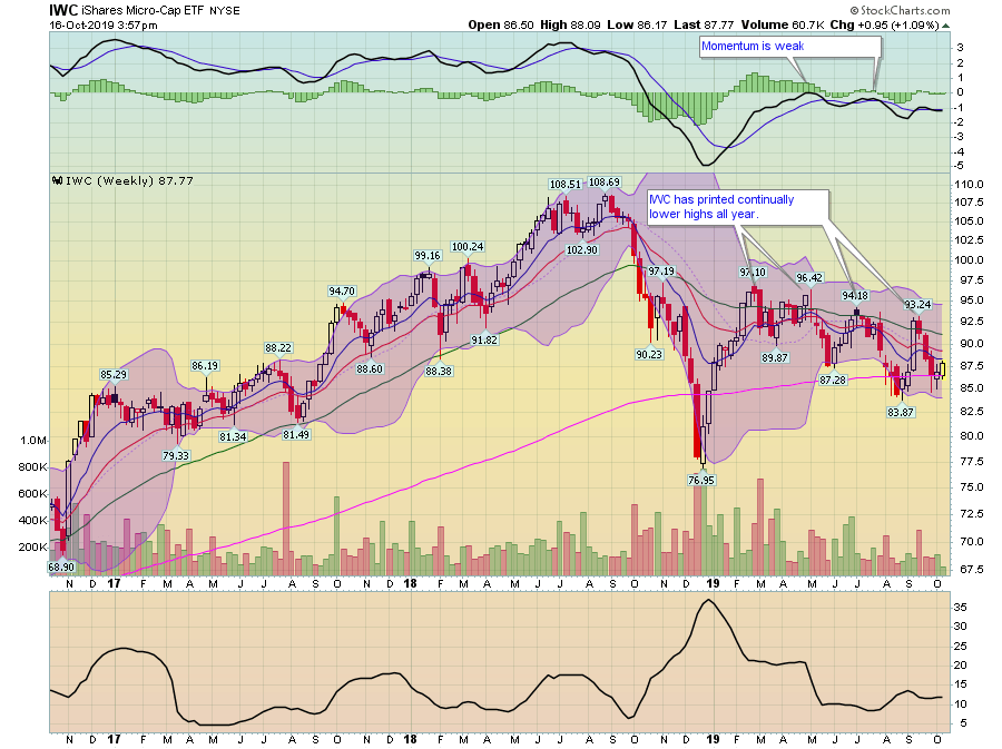 IWC Weekly Chart