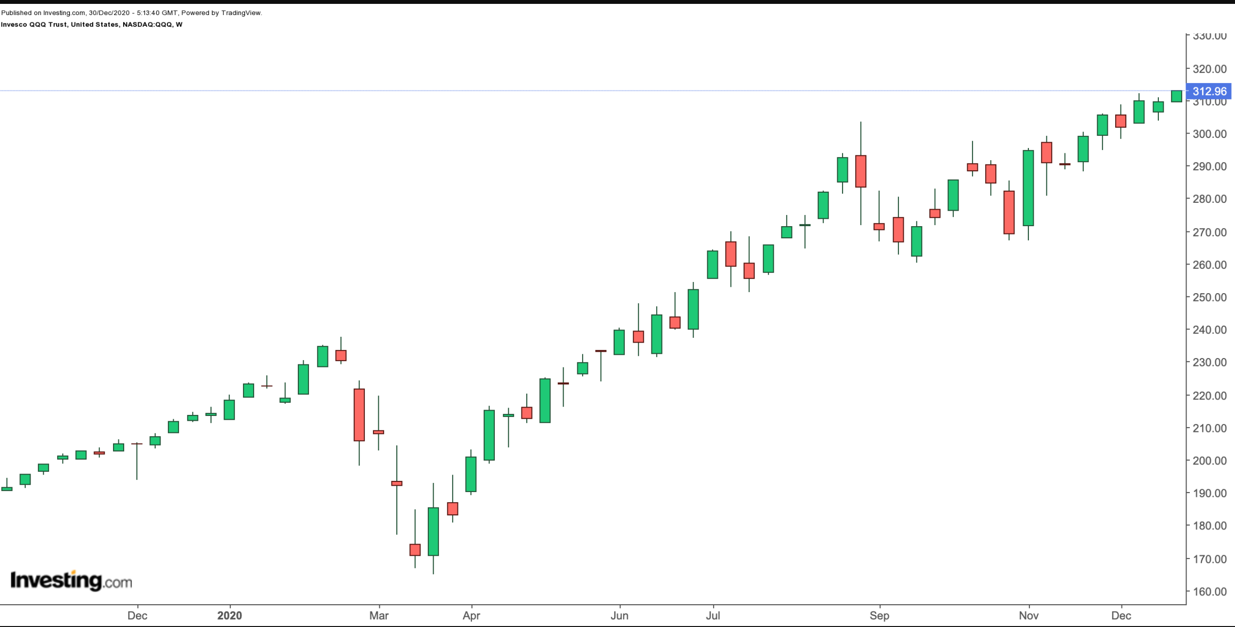 QQQ Weekly