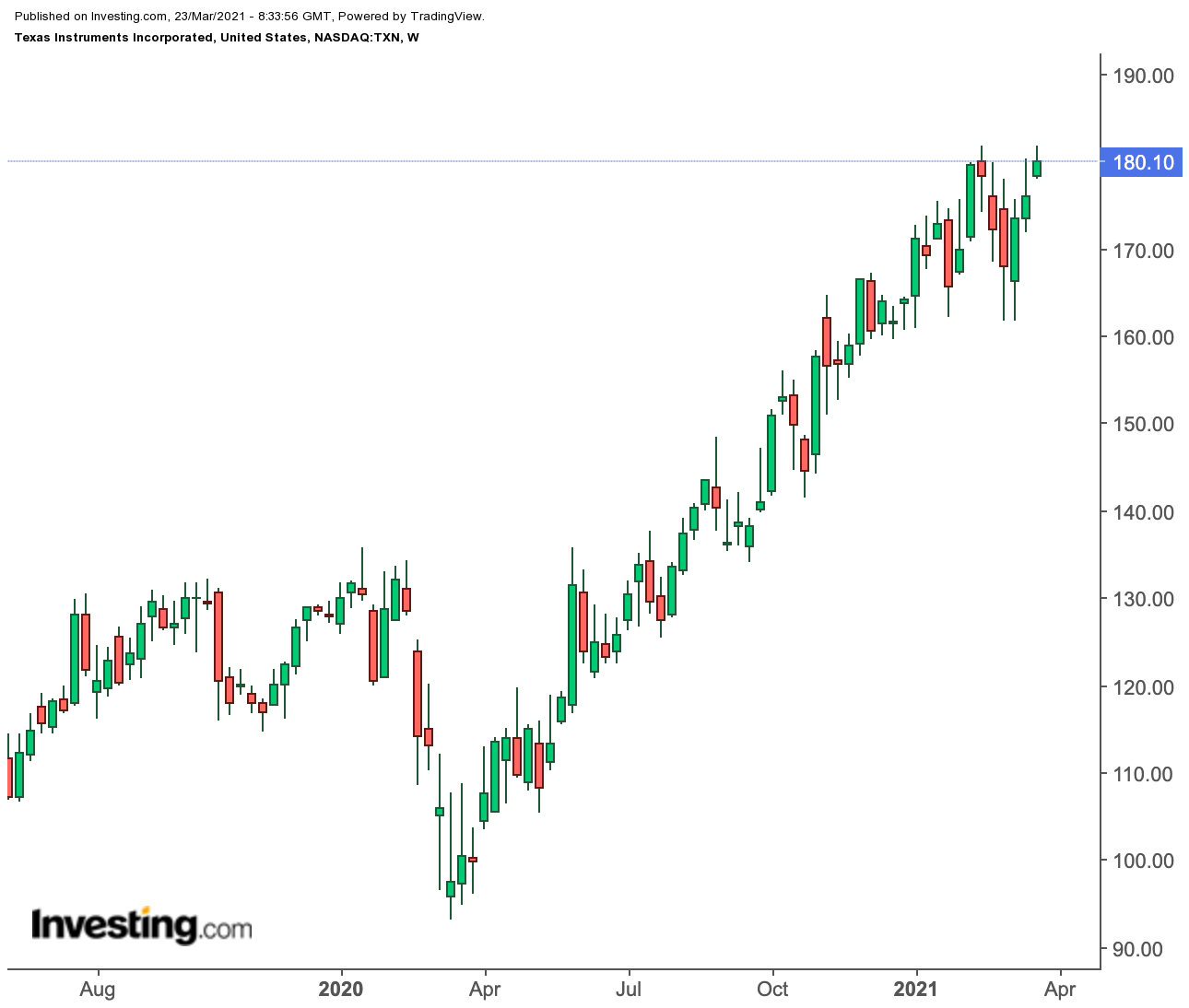 TXN Weekly