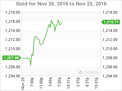 Gold Nov 20 to Nov 22, Chart