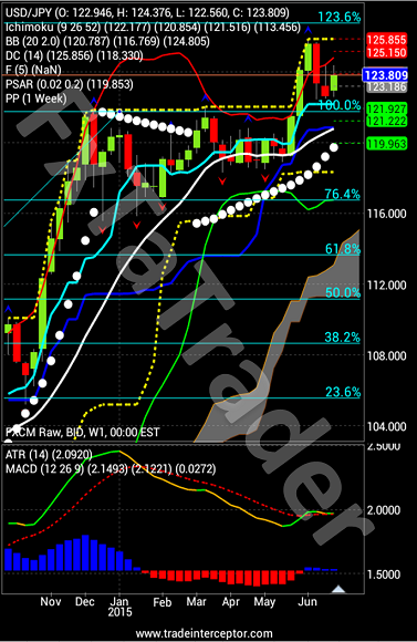 USD/JPY Ichimoku Chart