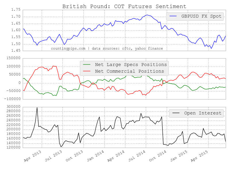 GBP: COT Futures Sentiment
