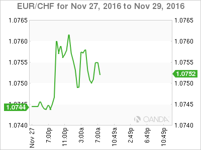EUR/CHF Nov 27 to Nov 29 Chart