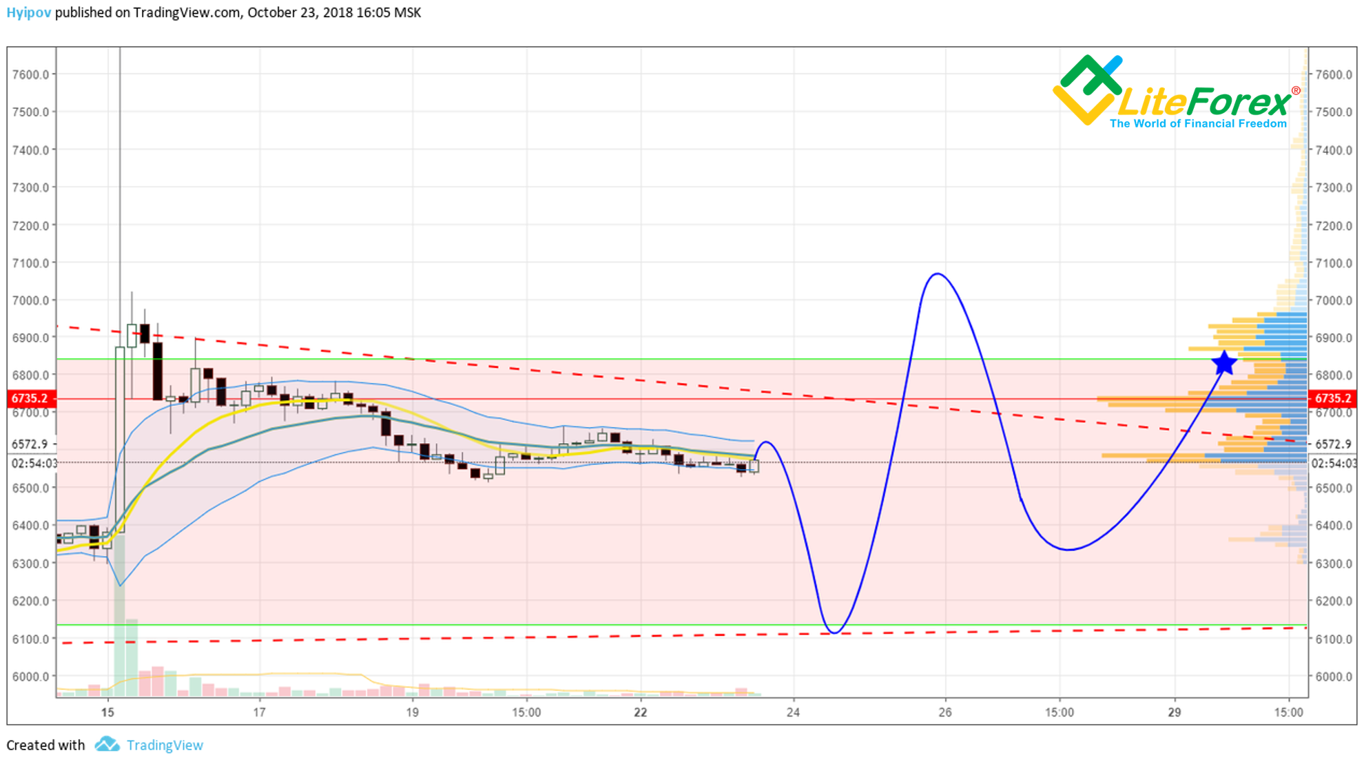 Btc Usd Analysis Completely Flat Investing Com - 