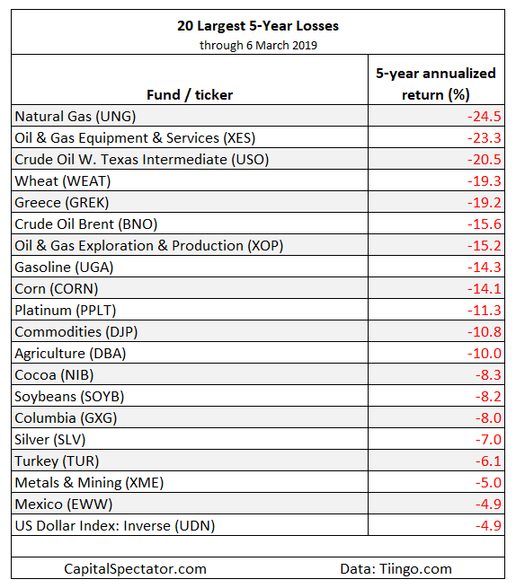 20 Largest 5-Year Losses