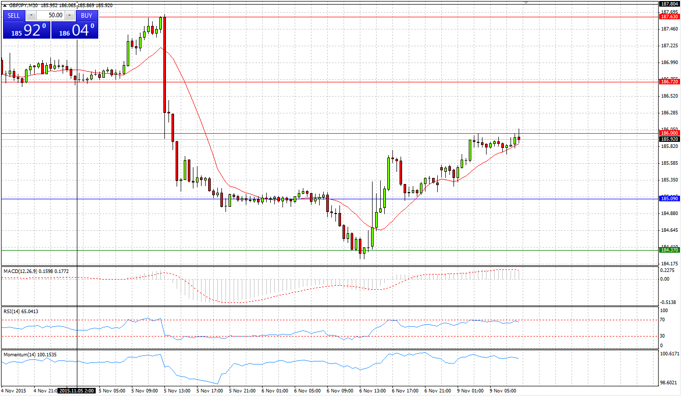 GBP/JPY Chart