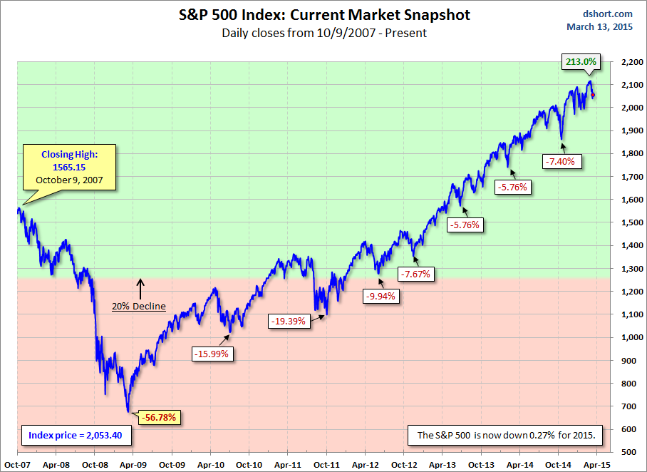 SPX Index: Current Market Snapshot