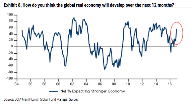 How will the global economy develop over the next 12 months?
