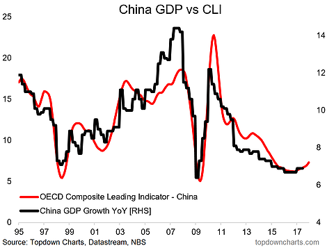 China GDP Vs CLI 1995-2017