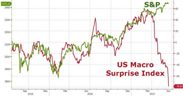 U.S. Economic Surprise Index (red), Vs. S&P 500