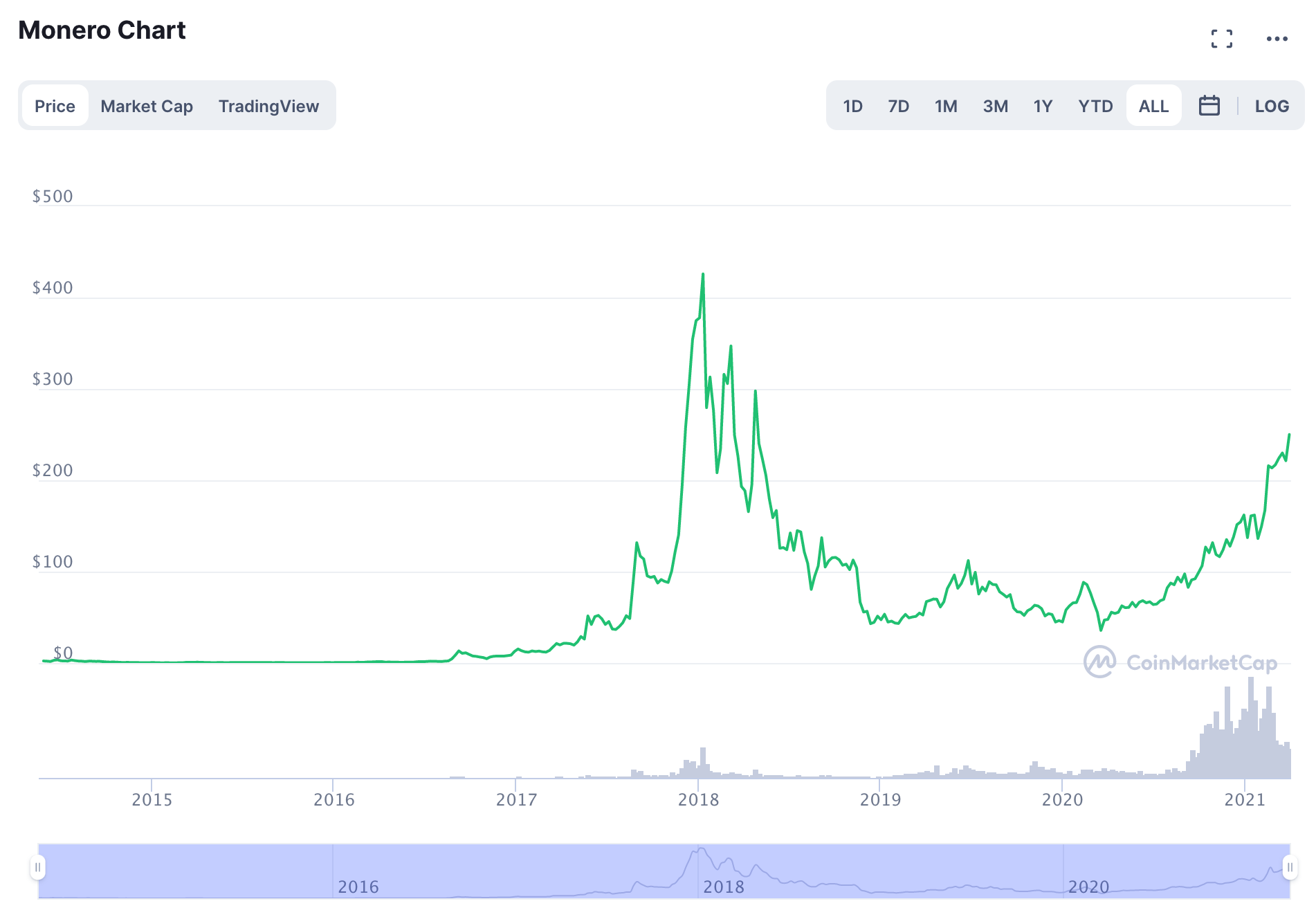 Monero Chart