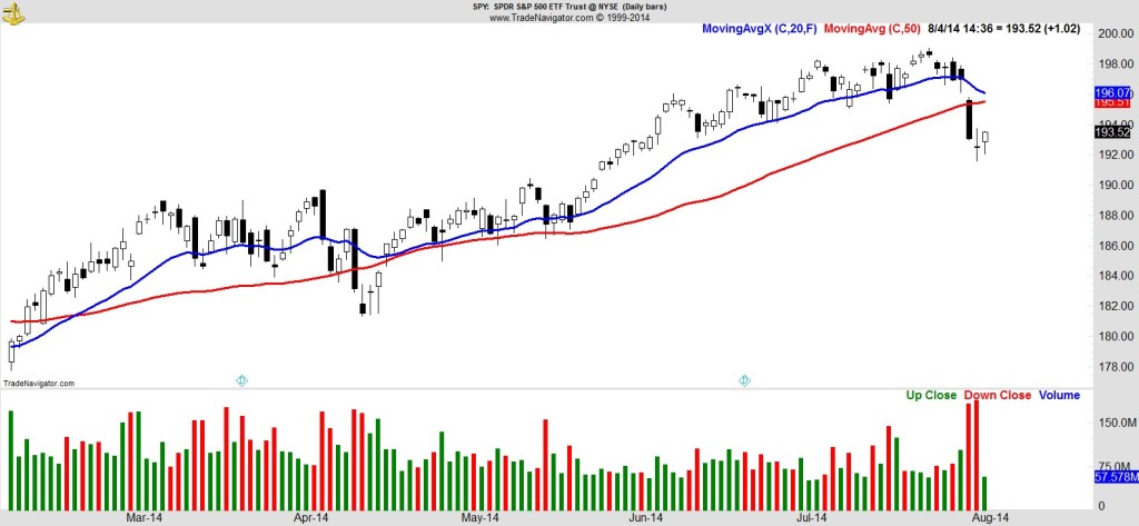 SPDR S&P 500