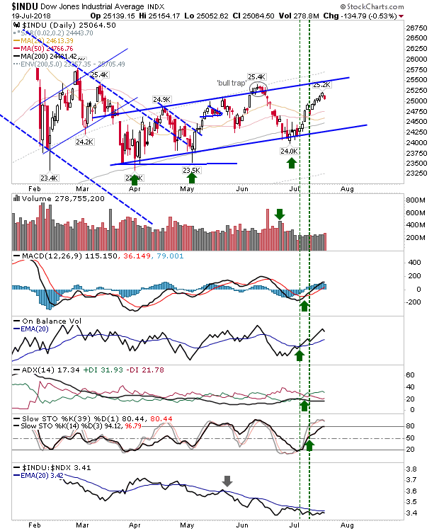 INDU Daily Chart