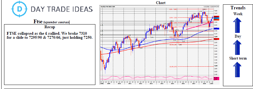 Ftse September Contract Chart