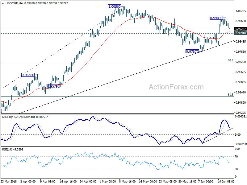 USD/CHF 4 Hour Chart