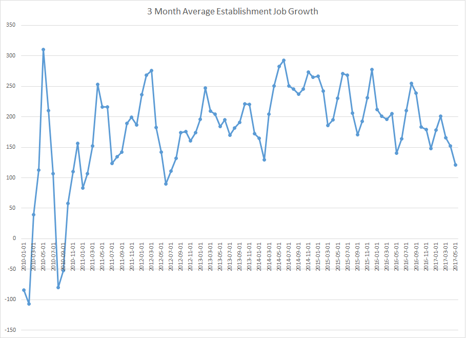 3 Month Average Establisment Job Growth