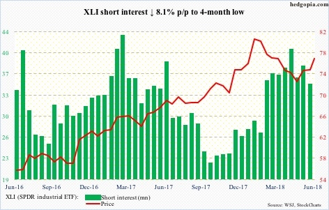 XLI short interest