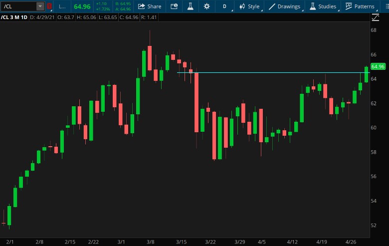 Crude Oil Daily Chart.