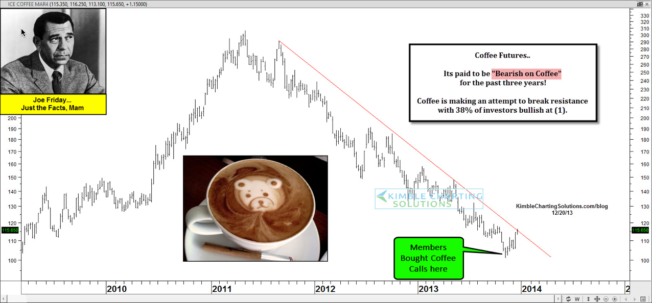 iPath DJ-UBS Coffee TR Sub-Index