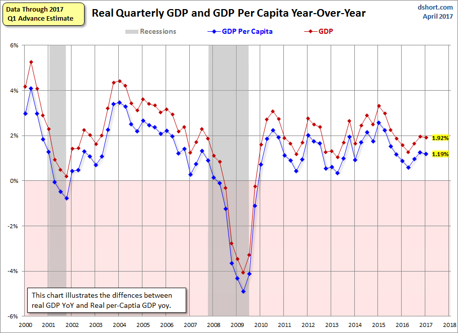 Real Quarterly GDP And GDP Per Capita YoY