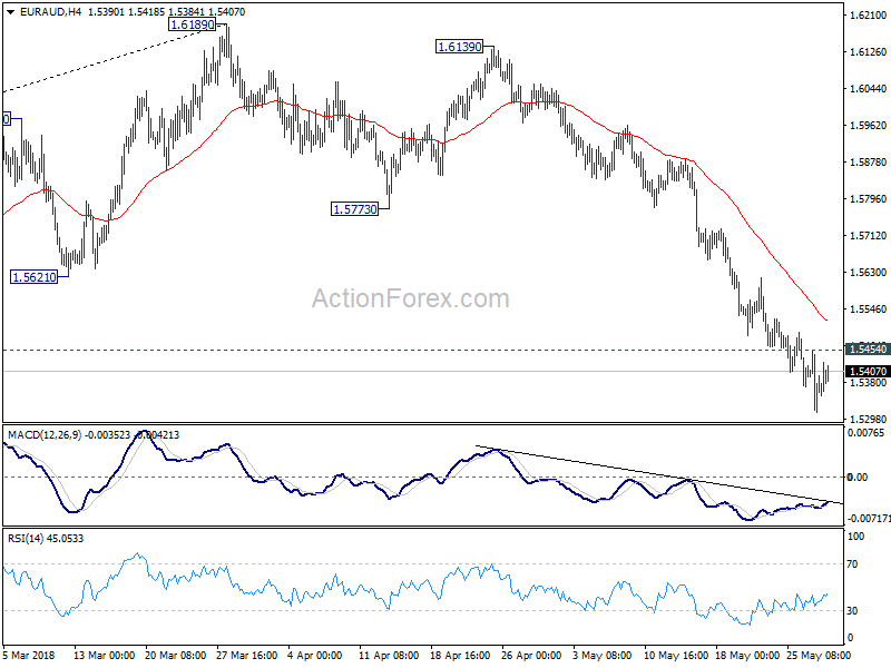 EUR/AUD 4 Hour Chart