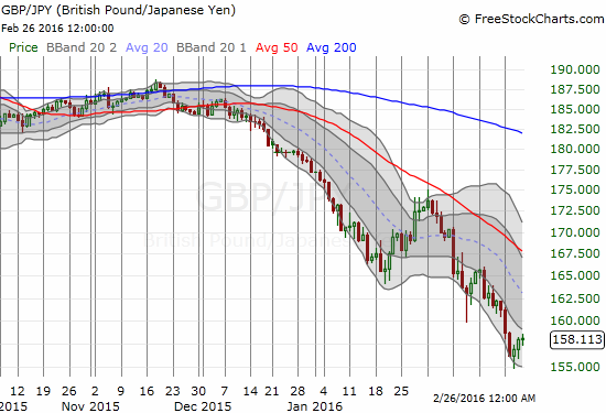 JPY shows that GBP was able to stabilize in last half week