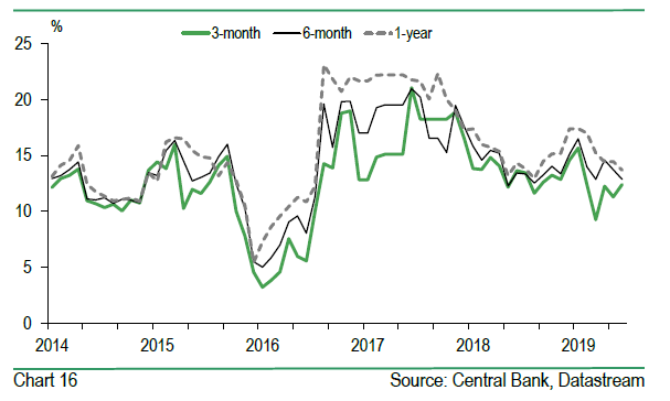 Treasury Bond Yield