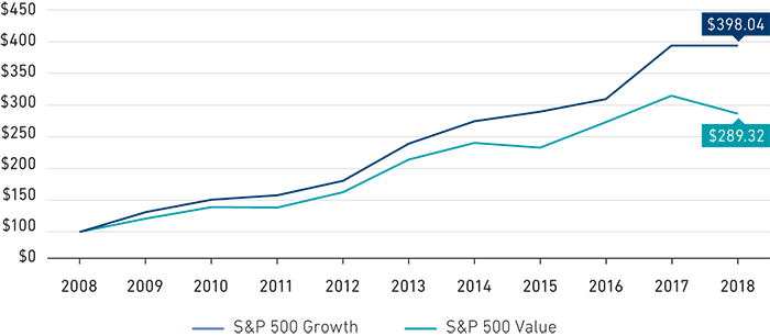 Growth Vs. Value